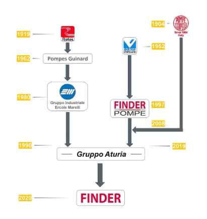 finder timeline